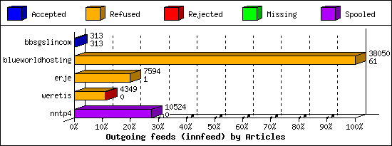 Outgoing feeds (innfeed) by Articles