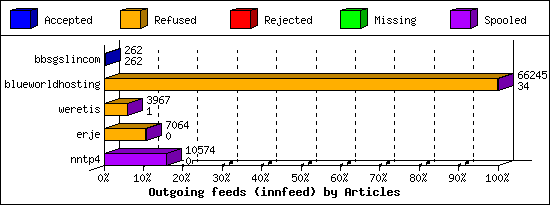 Outgoing feeds (innfeed) by Articles