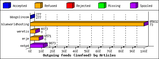 Outgoing feeds (innfeed) by Articles