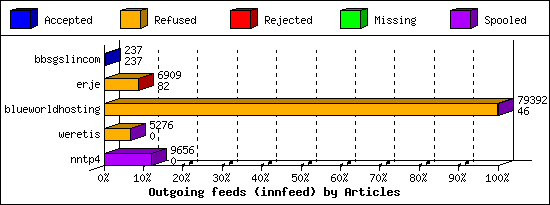 Outgoing feeds (innfeed) by Articles
