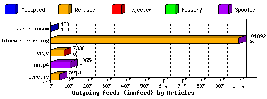 Outgoing feeds (innfeed) by Articles