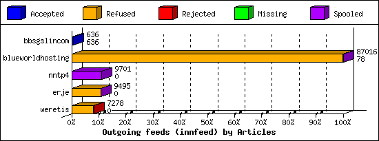 Outgoing feeds (innfeed) by Articles