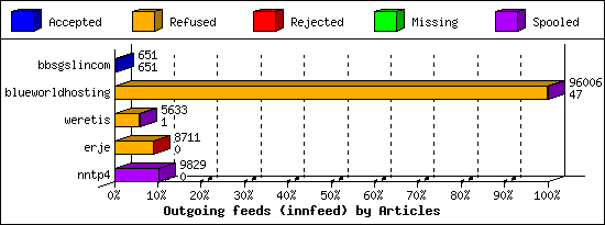 Outgoing feeds (innfeed) by Articles