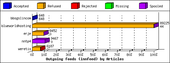 Outgoing feeds (innfeed) by Articles