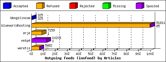 Outgoing feeds (innfeed) by Articles