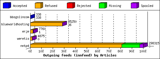 Outgoing feeds (innfeed) by Articles