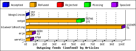 Outgoing feeds (innfeed) by Articles
