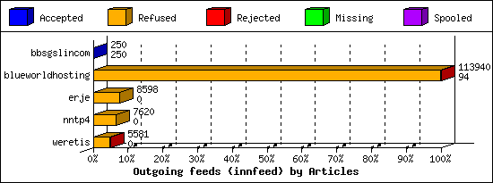 Outgoing feeds (innfeed) by Articles
