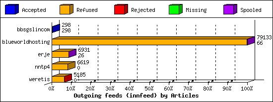 Outgoing feeds (innfeed) by Articles