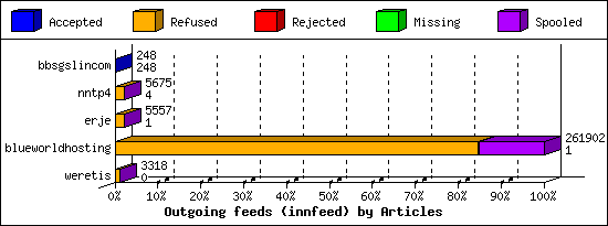 Outgoing feeds (innfeed) by Articles