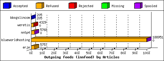 Outgoing feeds (innfeed) by Articles