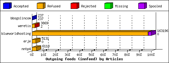 Outgoing feeds (innfeed) by Articles