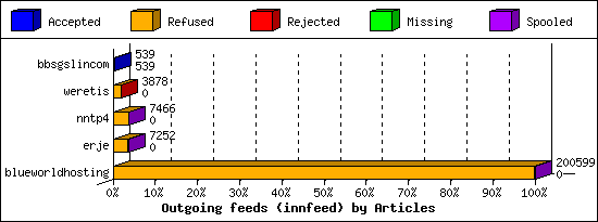 Outgoing feeds (innfeed) by Articles
