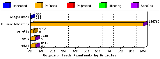 Outgoing feeds (innfeed) by Articles