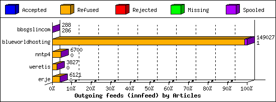 Outgoing feeds (innfeed) by Articles