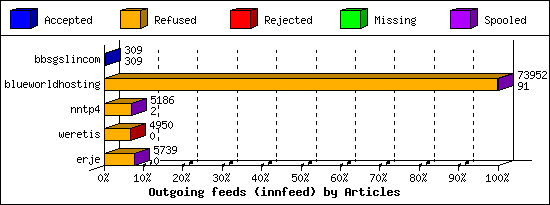 Outgoing feeds (innfeed) by Articles