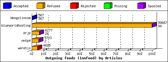 Outgoing feeds (innfeed) by Articles