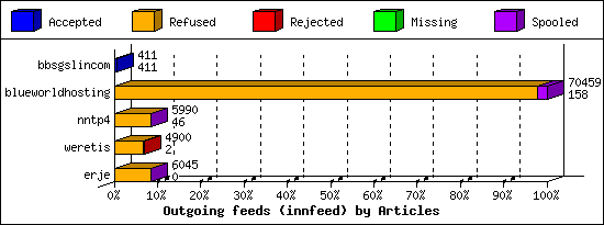 Outgoing feeds (innfeed) by Articles