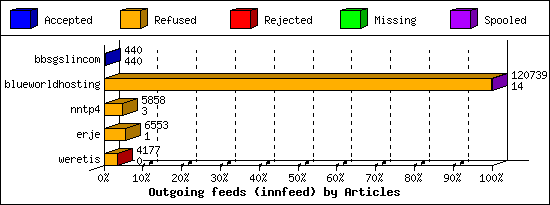 Outgoing feeds (innfeed) by Articles