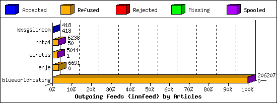 Outgoing feeds (innfeed) by Articles