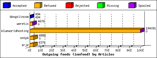 Outgoing feeds (innfeed) by Articles