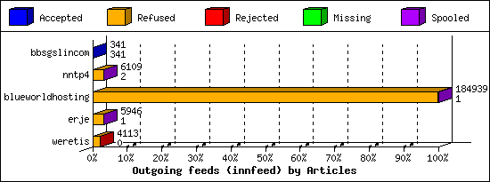 Outgoing feeds (innfeed) by Articles
