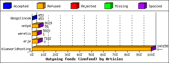 Outgoing feeds (innfeed) by Articles