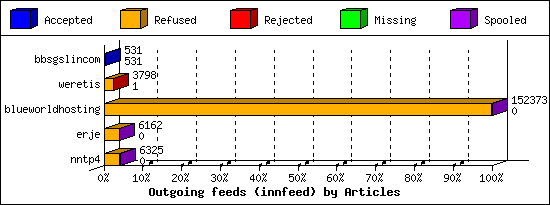 Outgoing feeds (innfeed) by Articles