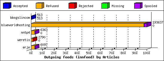 Outgoing feeds (innfeed) by Articles