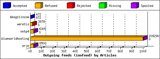 Outgoing feeds (innfeed) by Articles
