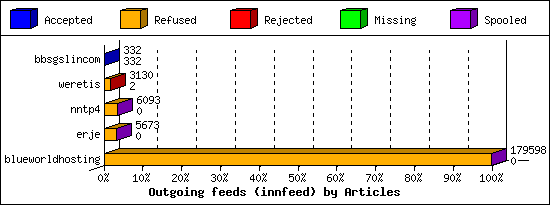 Outgoing feeds (innfeed) by Articles