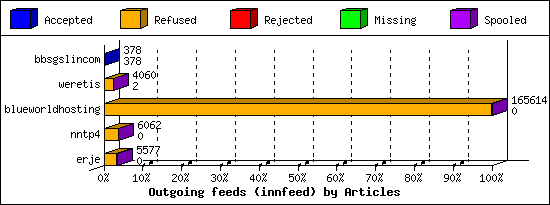 Outgoing feeds (innfeed) by Articles