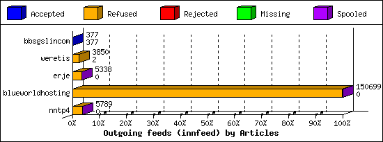 Outgoing feeds (innfeed) by Articles