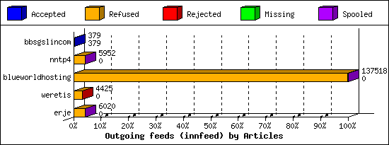 Outgoing feeds (innfeed) by Articles