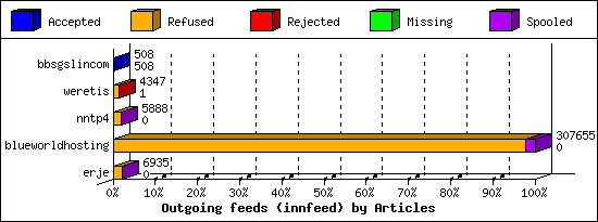Outgoing feeds (innfeed) by Articles