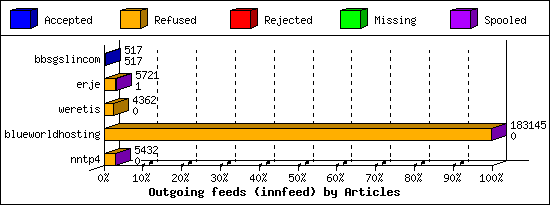 Outgoing feeds (innfeed) by Articles