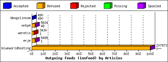 Outgoing feeds (innfeed) by Articles