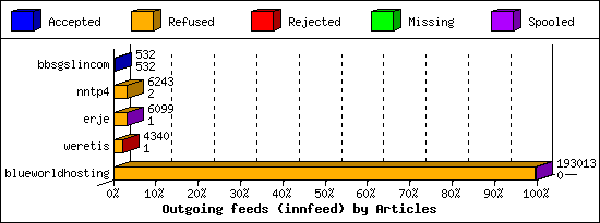 Outgoing feeds (innfeed) by Articles