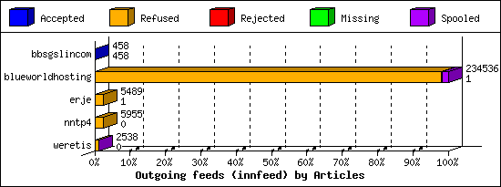 Outgoing feeds (innfeed) by Articles