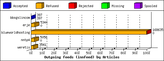 Outgoing feeds (innfeed) by Articles