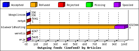 Outgoing feeds (innfeed) by Articles