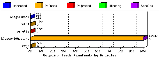 Outgoing feeds (innfeed) by Articles
