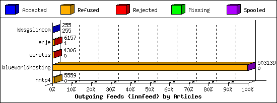 Outgoing feeds (innfeed) by Articles