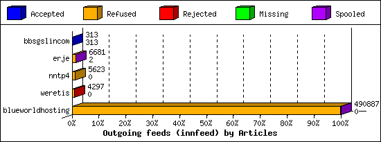 Outgoing feeds (innfeed) by Articles