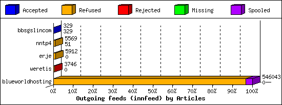 Outgoing feeds (innfeed) by Articles