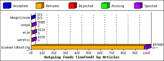 Outgoing feeds (innfeed) by Articles