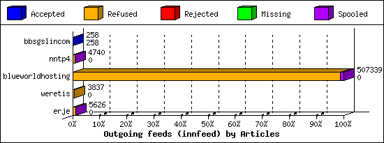 Outgoing feeds (innfeed) by Articles