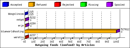 Outgoing feeds (innfeed) by Articles