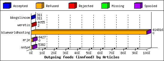 Outgoing feeds (innfeed) by Articles