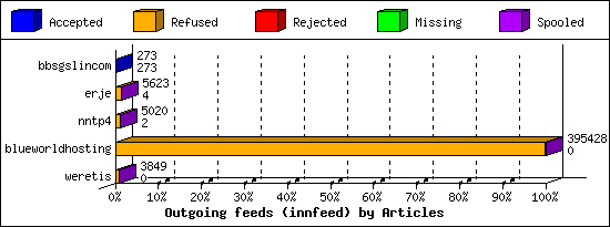 Outgoing feeds (innfeed) by Articles